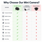 Mini Kamera WiFi 1080P – Bezprzewodowy Monitoring Domu z Podglądem na Żywo i Nocnym Widzeniem