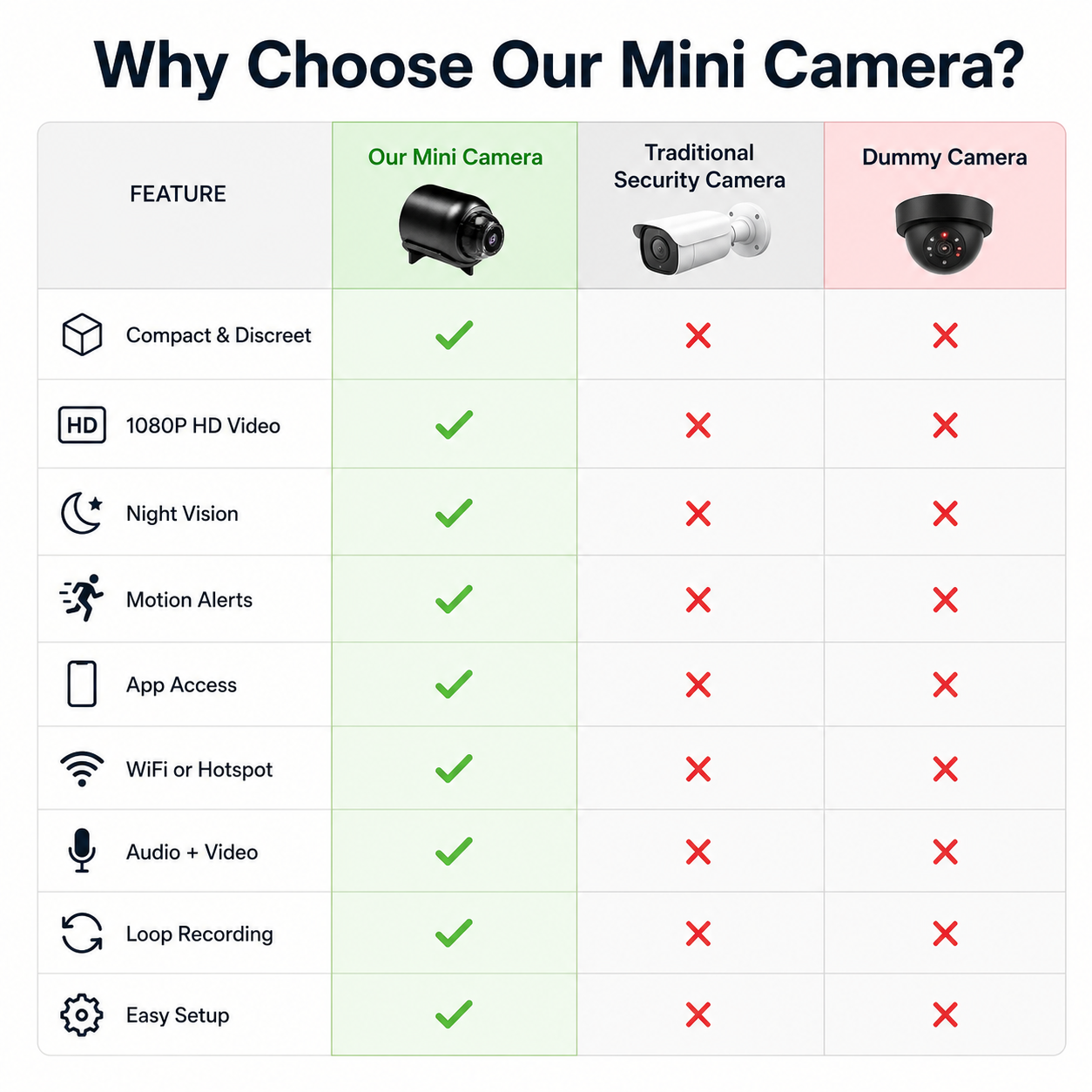 Mini Kamera WiFi 1080P – Bezprzewodowy Monitoring Domu z Podglądem na Żywo i Nocnym Widzeniem
