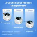 Répulsif ultrasonique efficace contre les rongeurs avec prise pour usage intérieur et extérieur – Sans produits chimiques, couverture jusqu'à 3200 pieds carrés