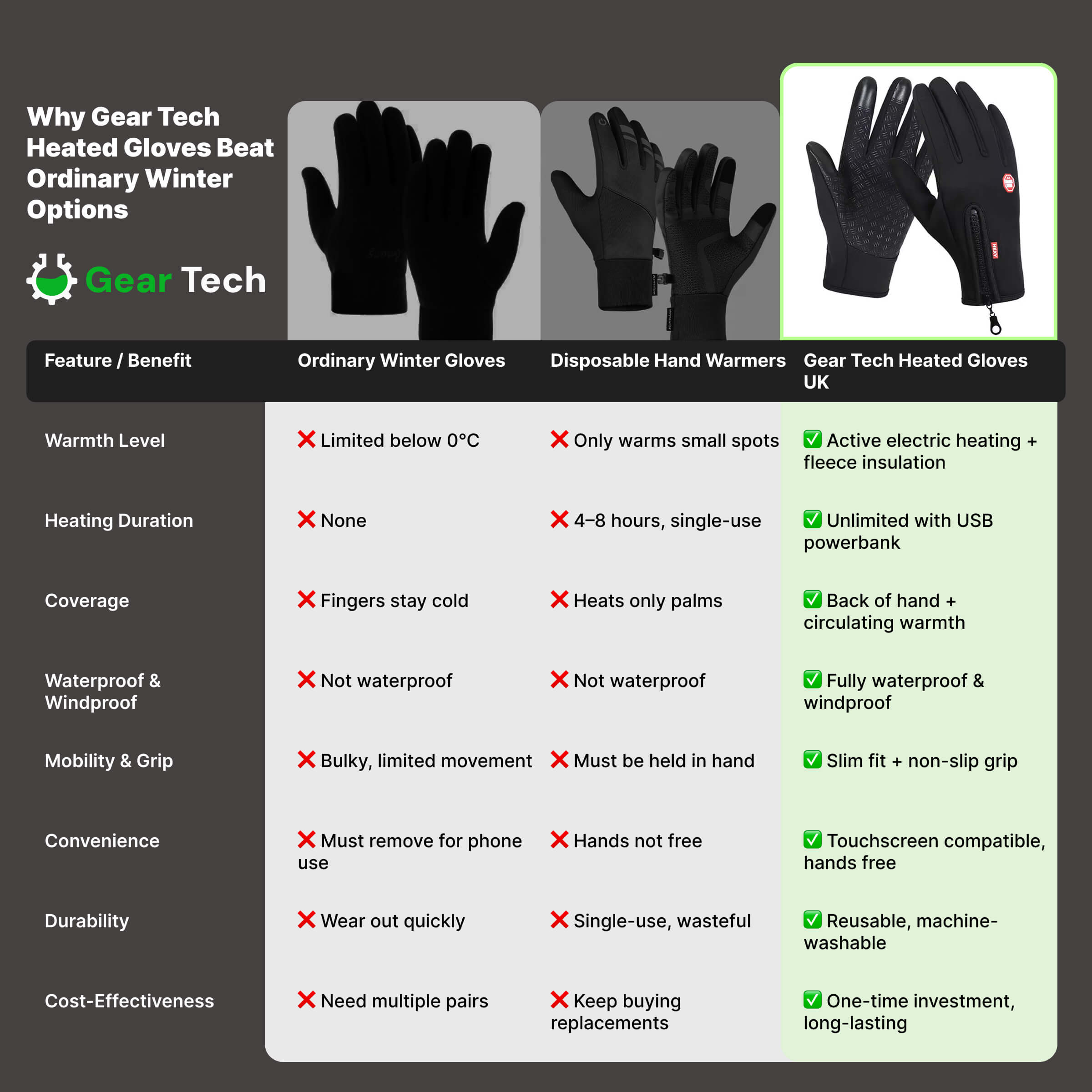 Komfortowe wodoodporne rękawice zimowe podgrzewane