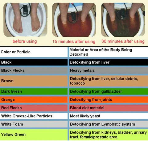Fortschrittliches leistungsstarkes ionisches Wellness-Set für die Füße