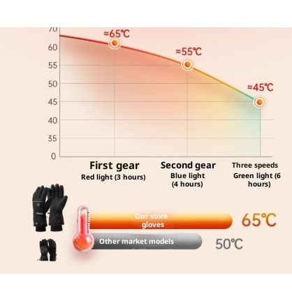 Podgrzewane Rękawiczki Zimowe Elektryczne z Regulacją Temperatury i Akumulatorem Rękawice - Image 1
